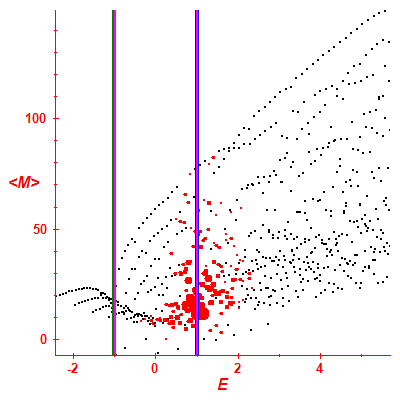 Peres lattice <M>